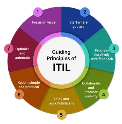 ITIL4 Guiding Principles