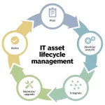 IT Asset Lifecycle