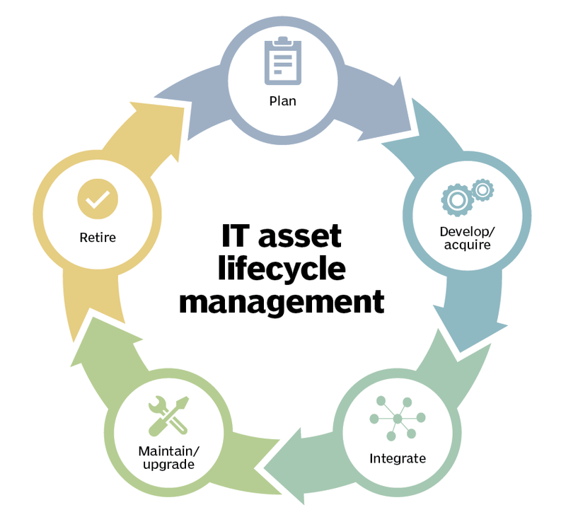 IT Asset Lifecycle
