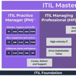 itil4 (Eye Till 4) certification scheme