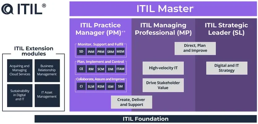 itil4 (Eye Till 4) certification scheme