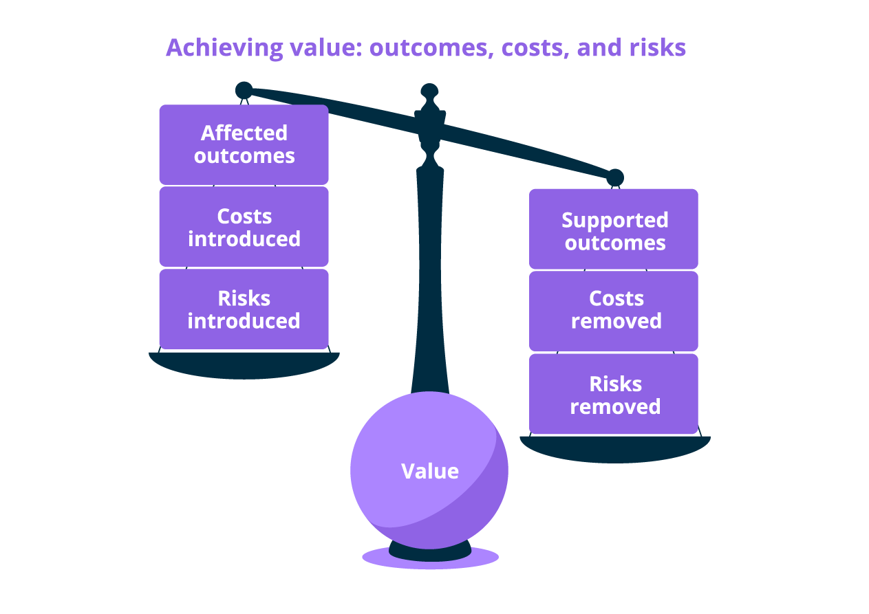Value = Outcomes, Costs, and Risks